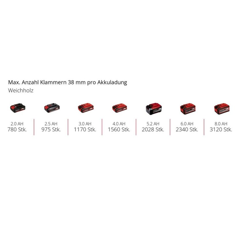 EINHELL PROFESSIONAL FIXETTO 18/40 S - Solo aku sponkovačka (Power X-Change)